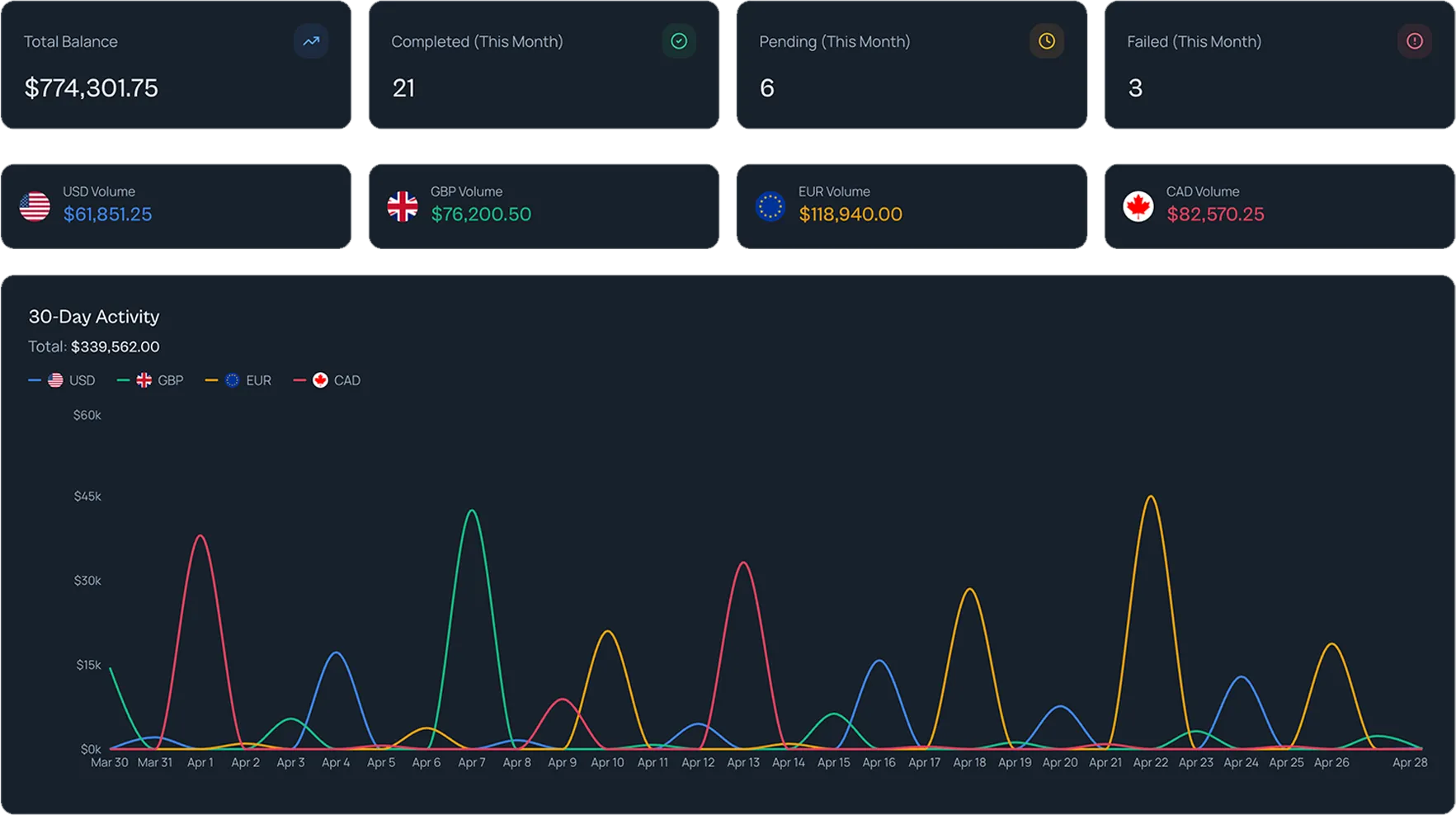 Remit247 analytics dashboard